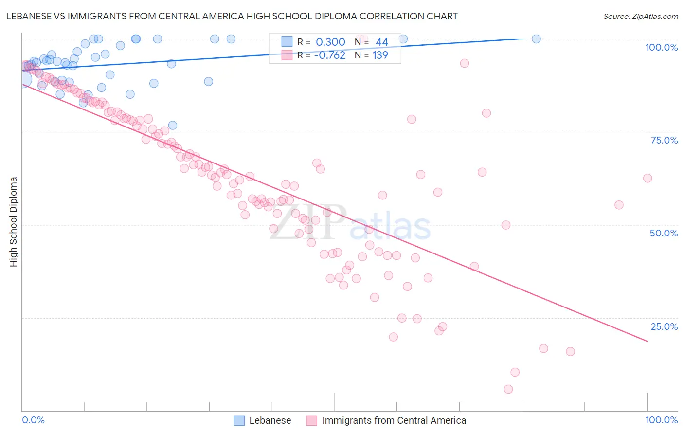 Lebanese vs Immigrants from Central America High School Diploma