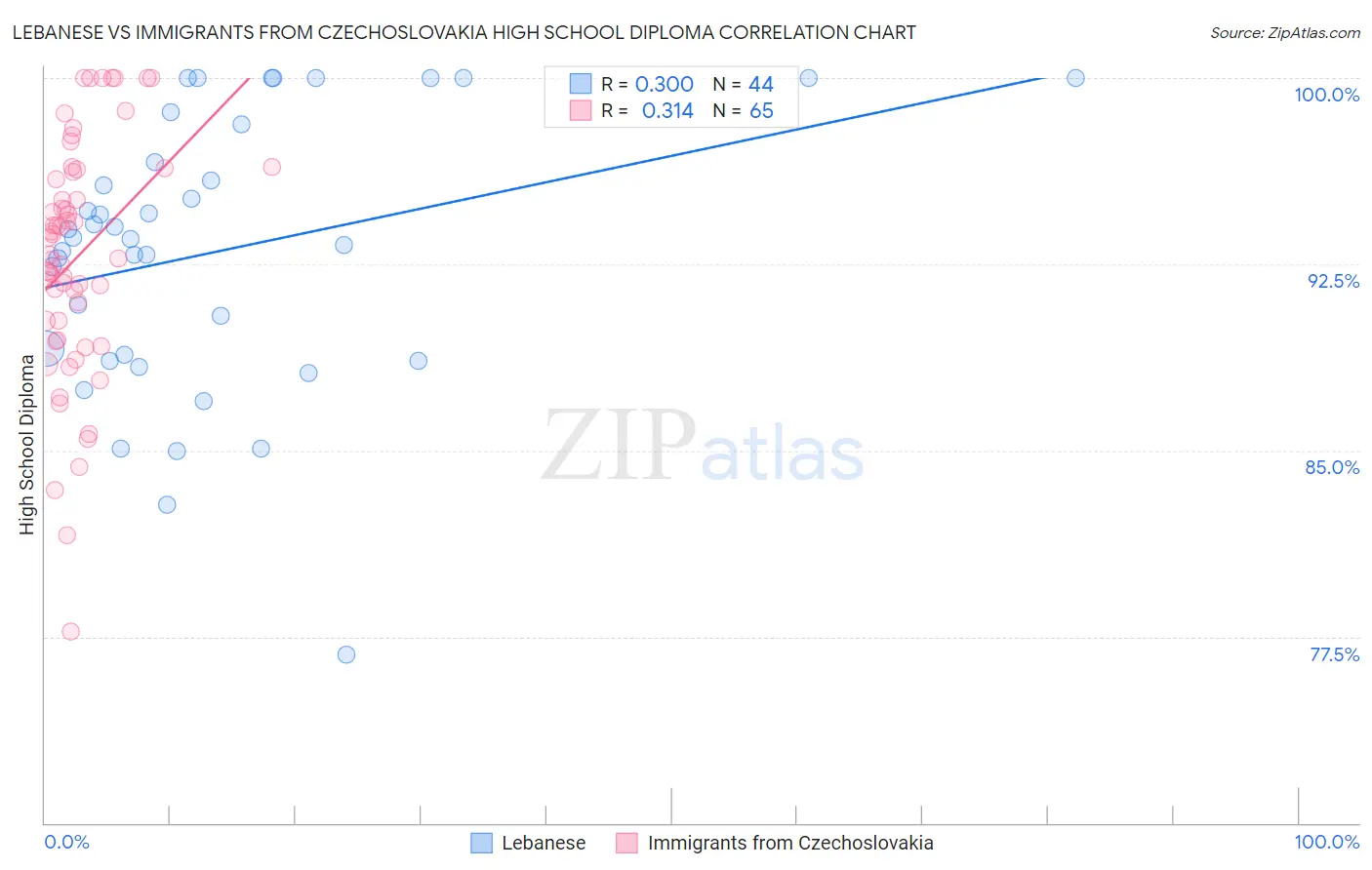 Lebanese vs Immigrants from Czechoslovakia High School Diploma