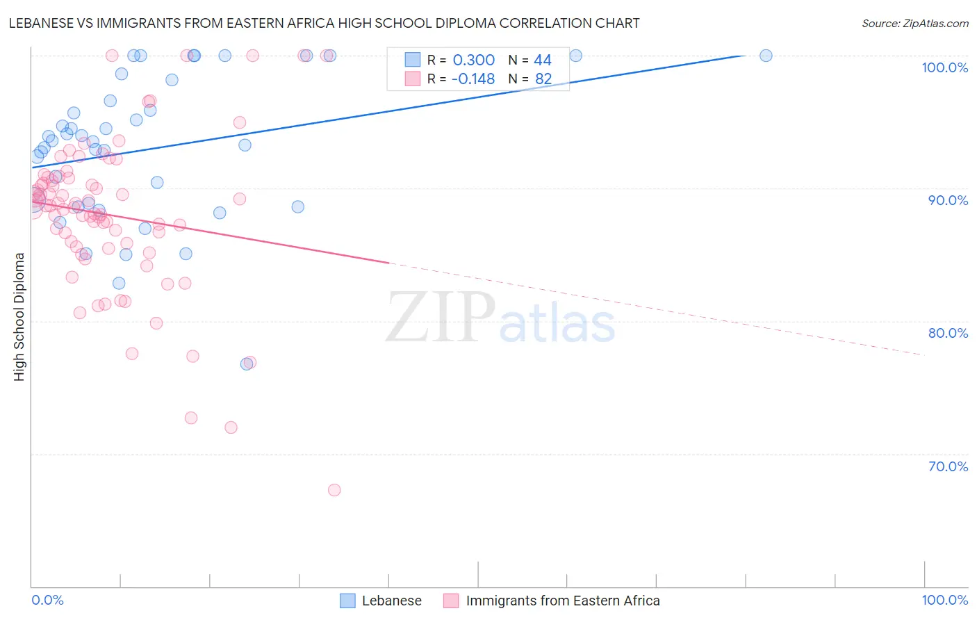 Lebanese vs Immigrants from Eastern Africa High School Diploma