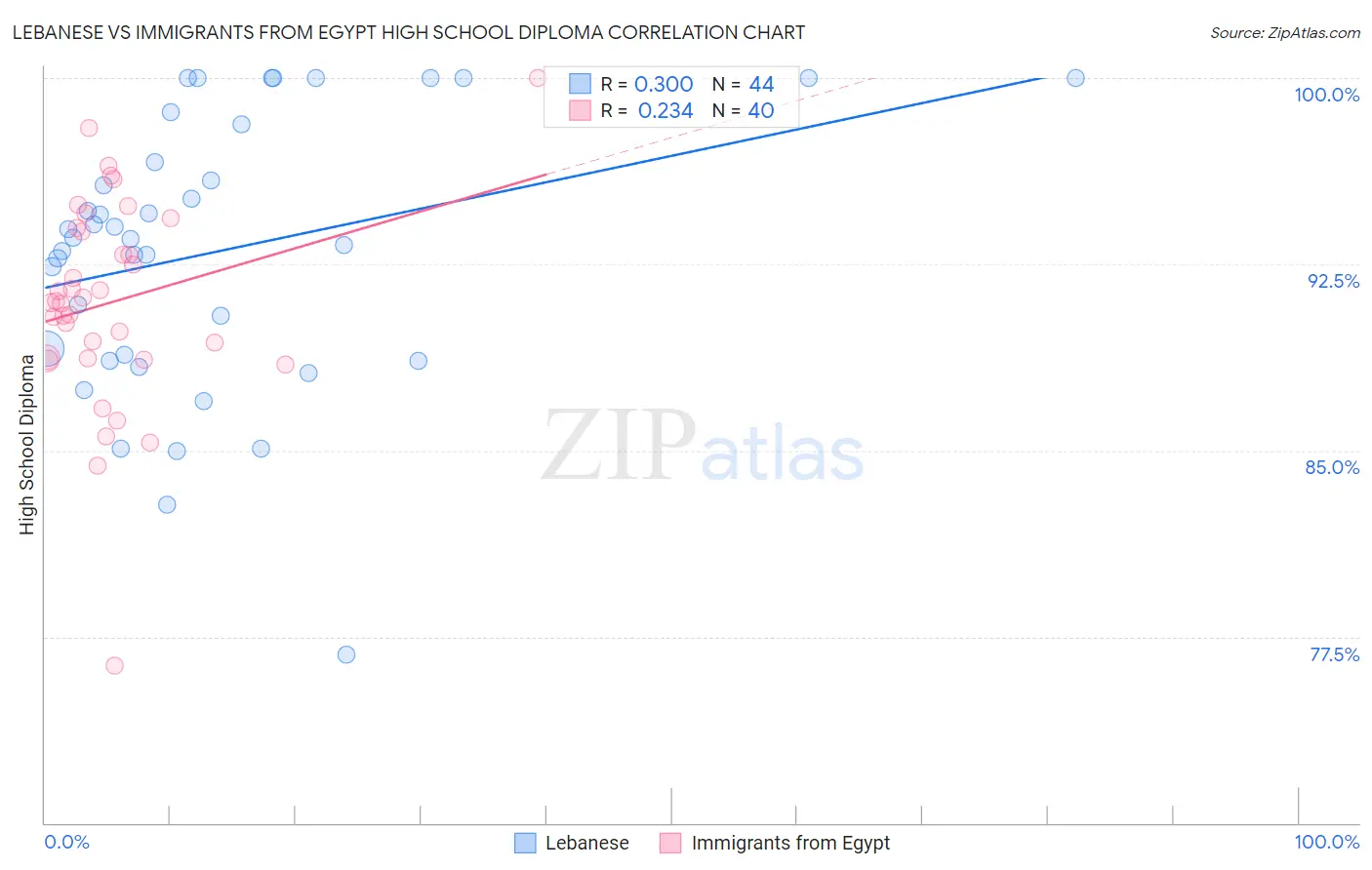Lebanese vs Immigrants from Egypt High School Diploma