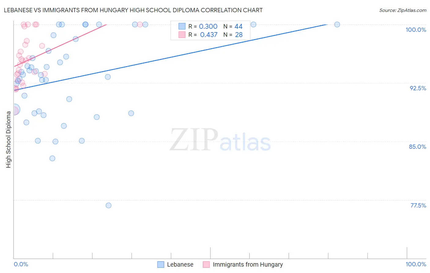 Lebanese vs Immigrants from Hungary High School Diploma