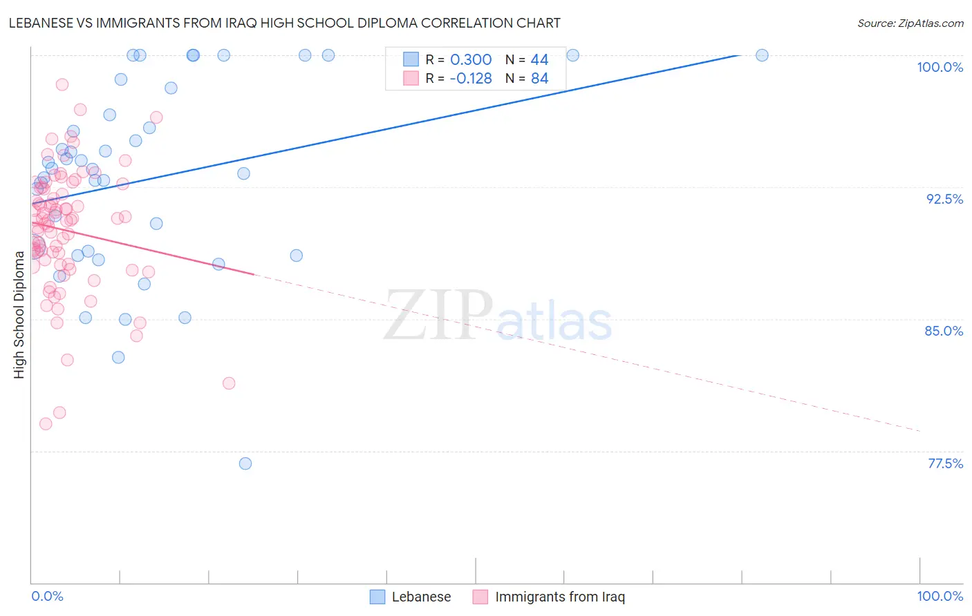 Lebanese vs Immigrants from Iraq High School Diploma