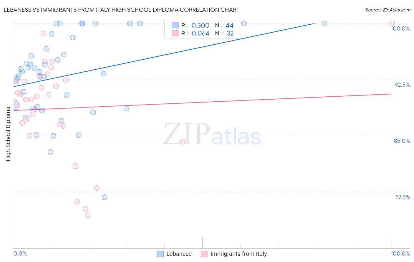 Lebanese vs Immigrants from Italy High School Diploma