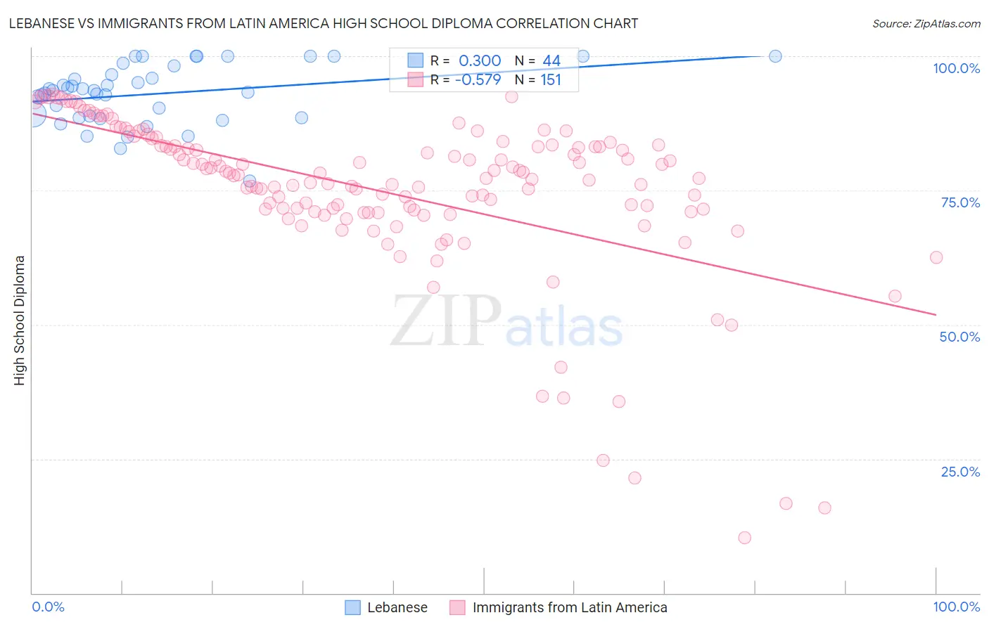 Lebanese vs Immigrants from Latin America High School Diploma