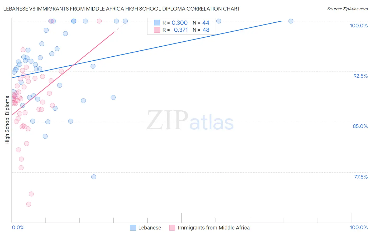 Lebanese vs Immigrants from Middle Africa High School Diploma