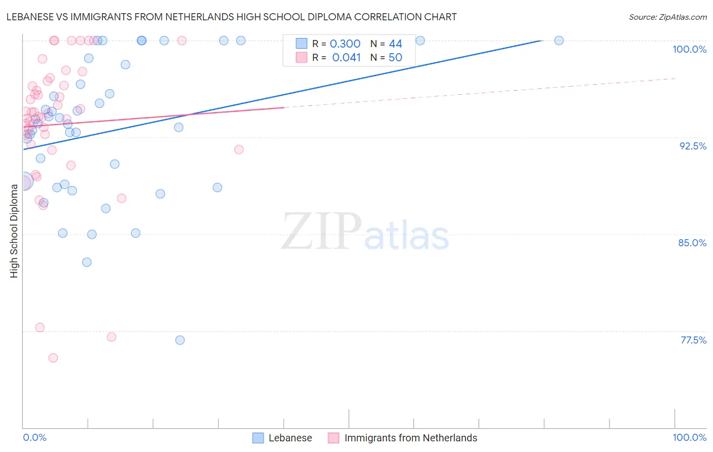 Lebanese vs Immigrants from Netherlands High School Diploma