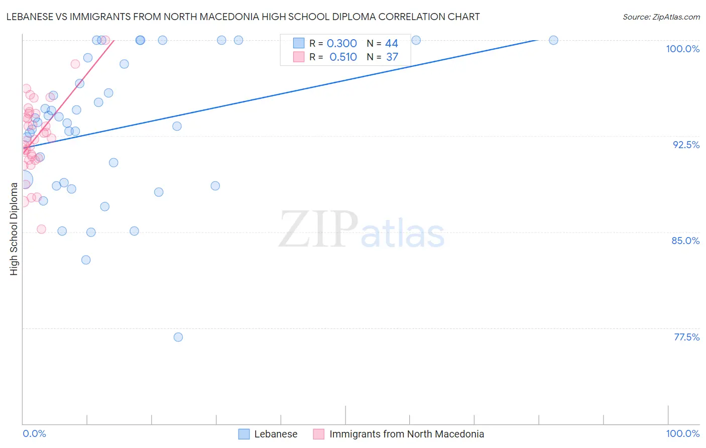 Lebanese vs Immigrants from North Macedonia High School Diploma