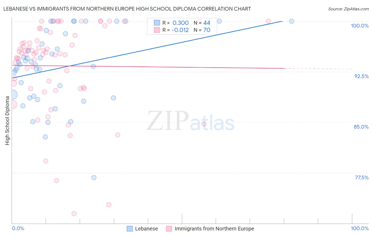 Lebanese vs Immigrants from Northern Europe High School Diploma