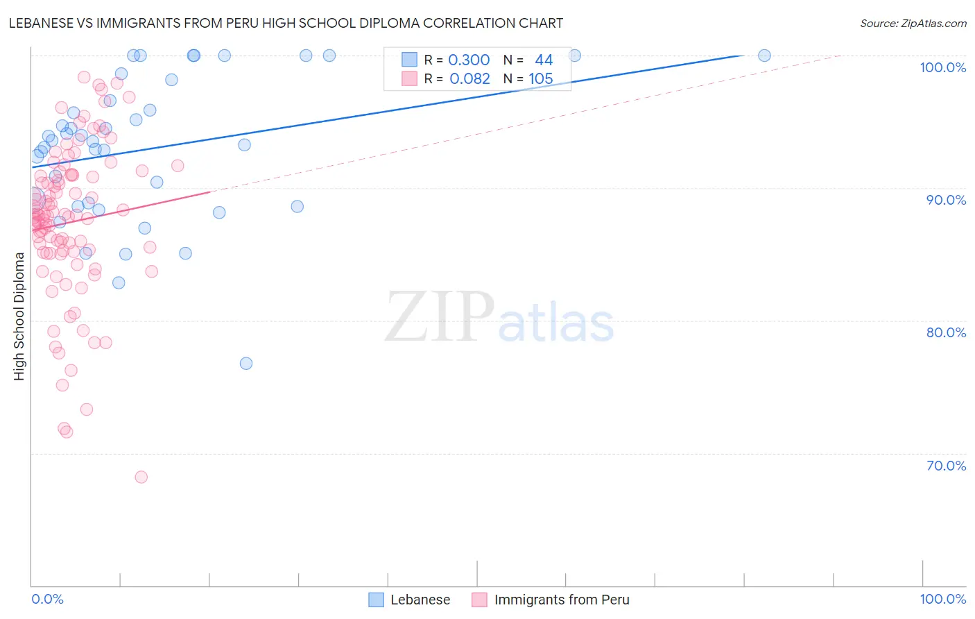 Lebanese vs Immigrants from Peru High School Diploma