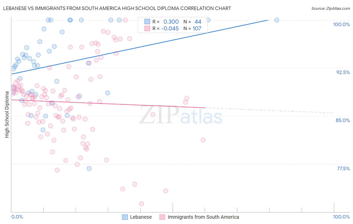 Lebanese vs Immigrants from South America High School Diploma