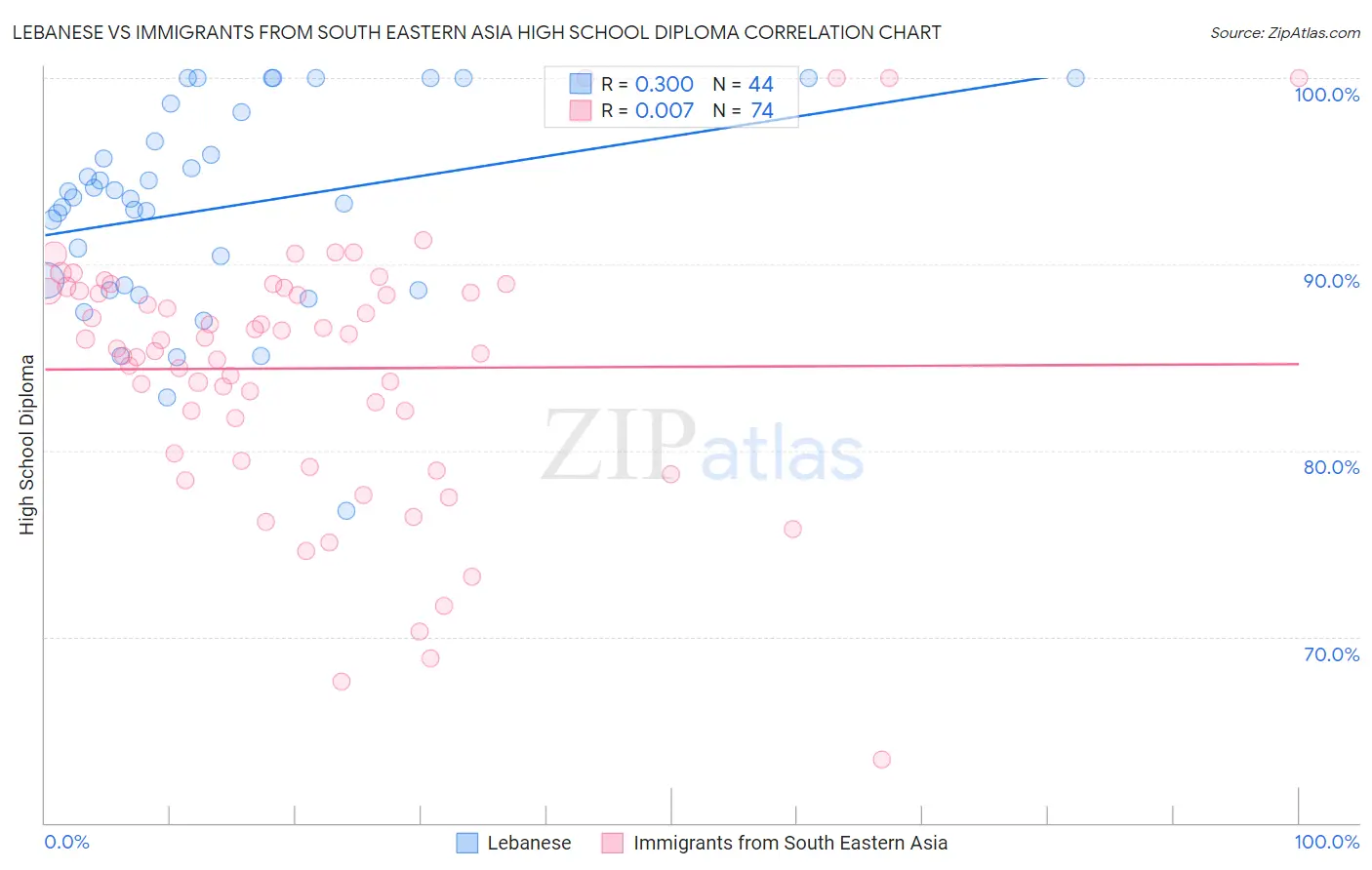 Lebanese vs Immigrants from South Eastern Asia High School Diploma