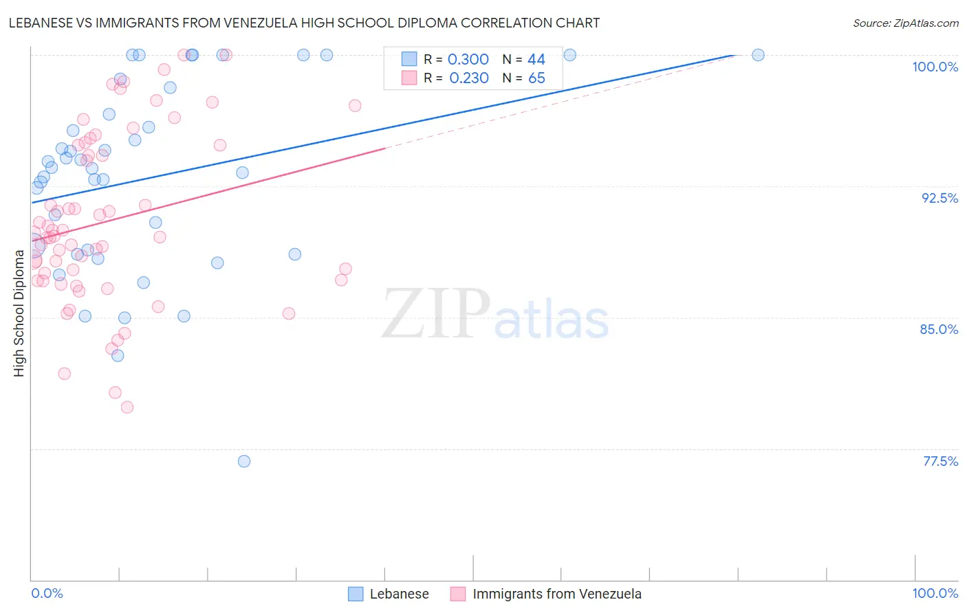 Lebanese vs Immigrants from Venezuela High School Diploma