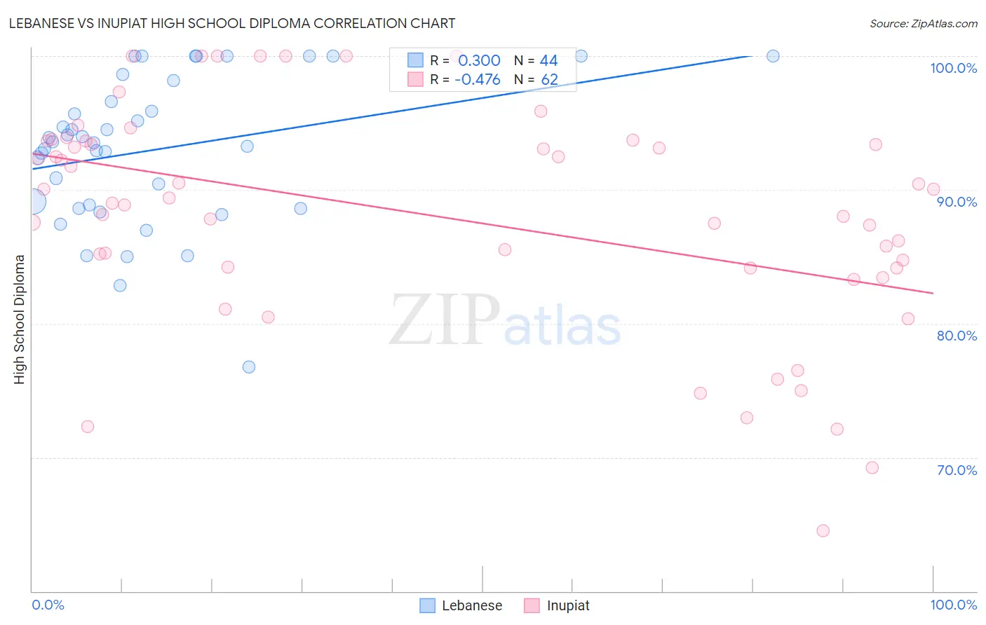 Lebanese vs Inupiat High School Diploma