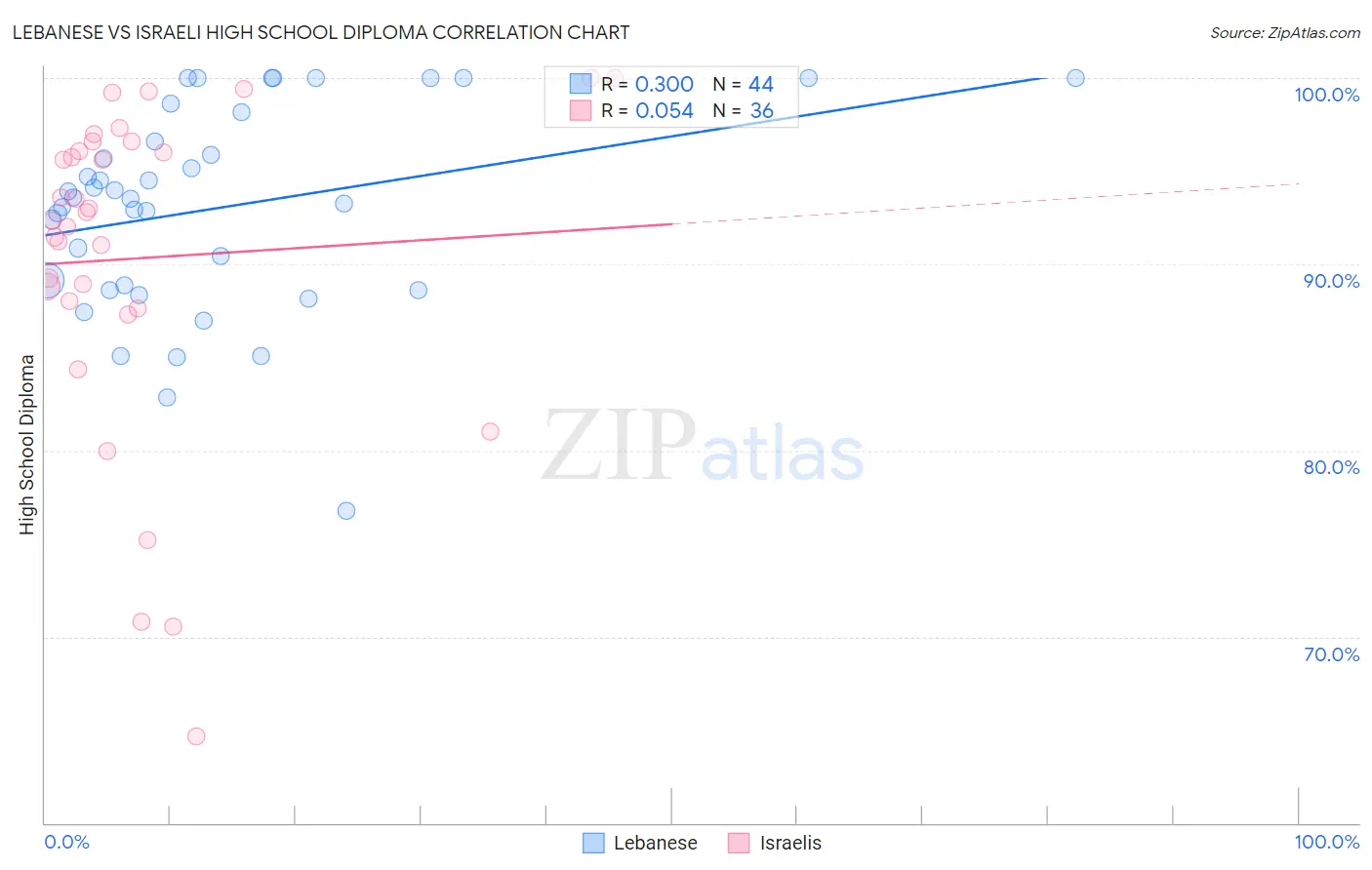 Lebanese vs Israeli High School Diploma