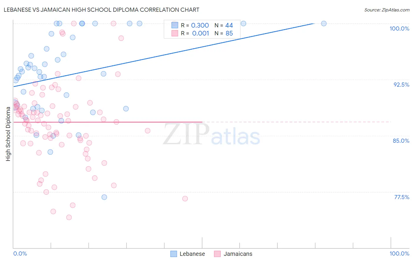 Lebanese vs Jamaican High School Diploma