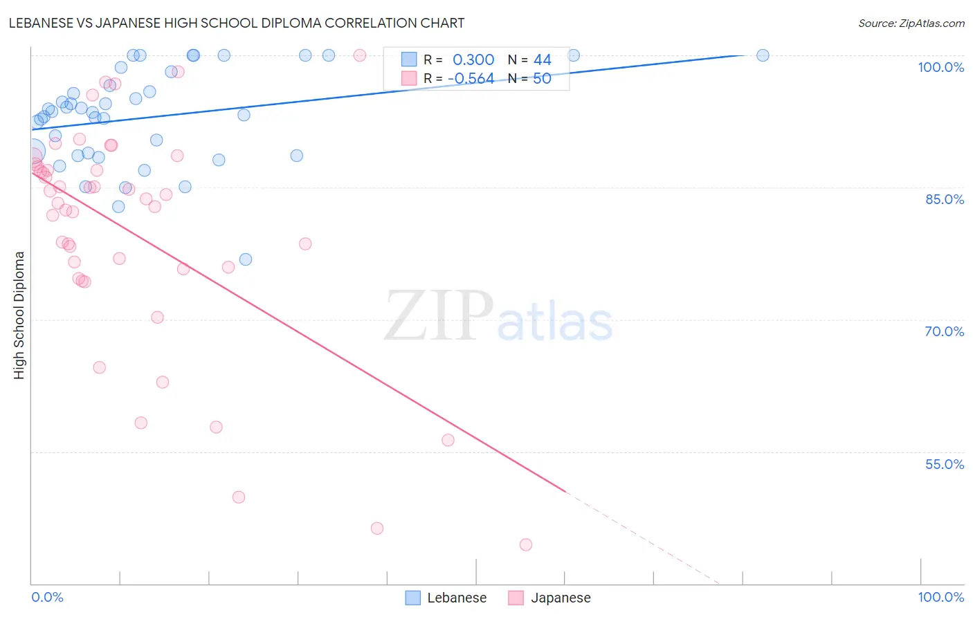 Lebanese vs Japanese High School Diploma