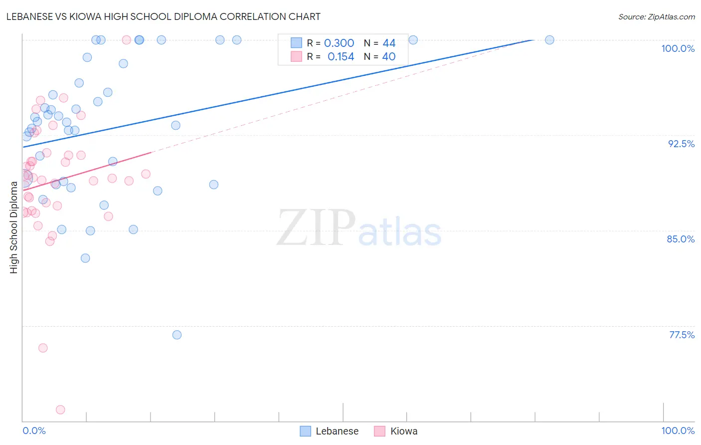 Lebanese vs Kiowa High School Diploma