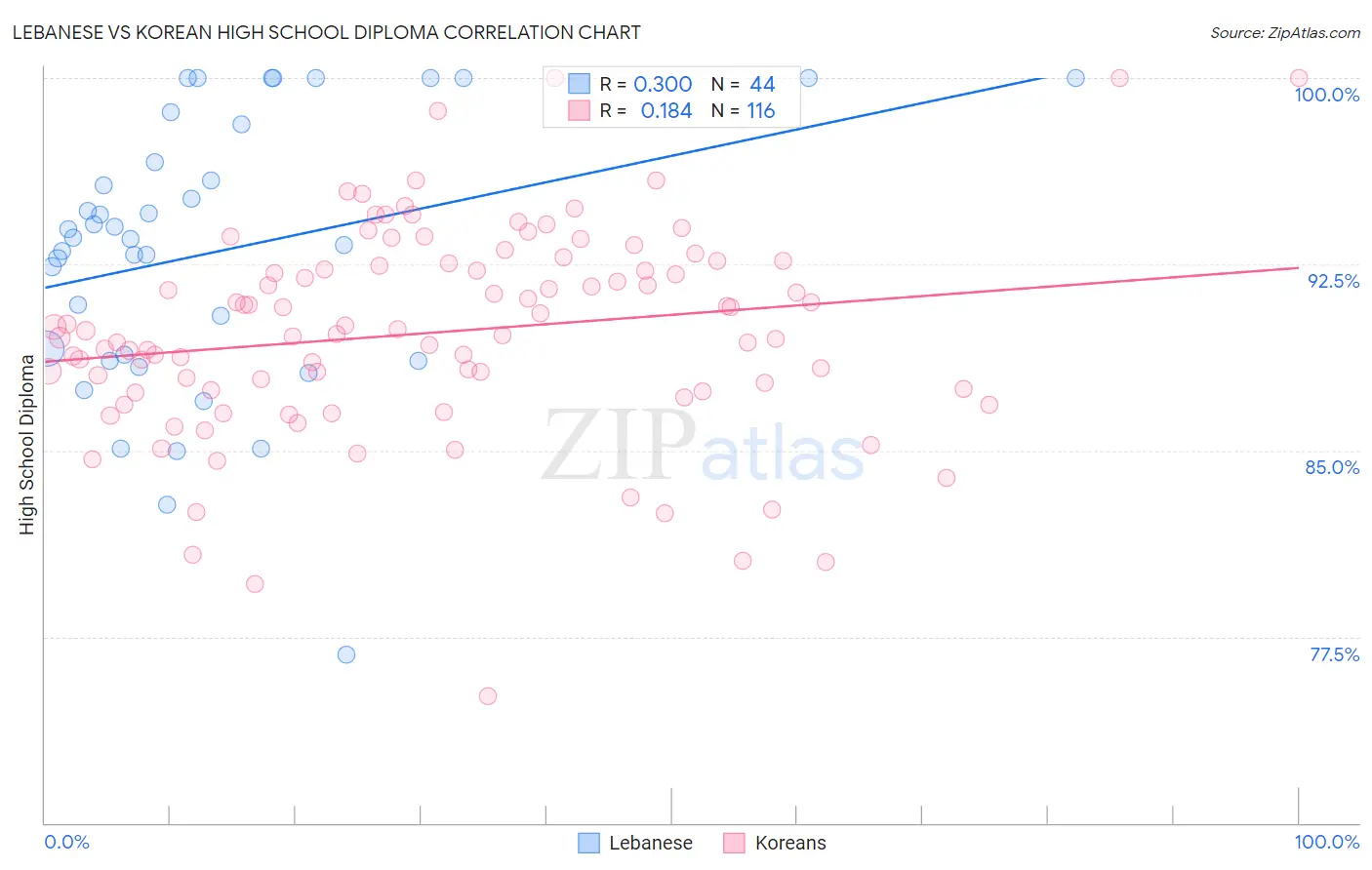 Lebanese vs Korean High School Diploma