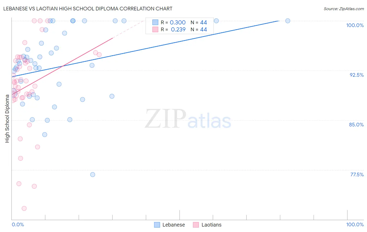 Lebanese vs Laotian High School Diploma