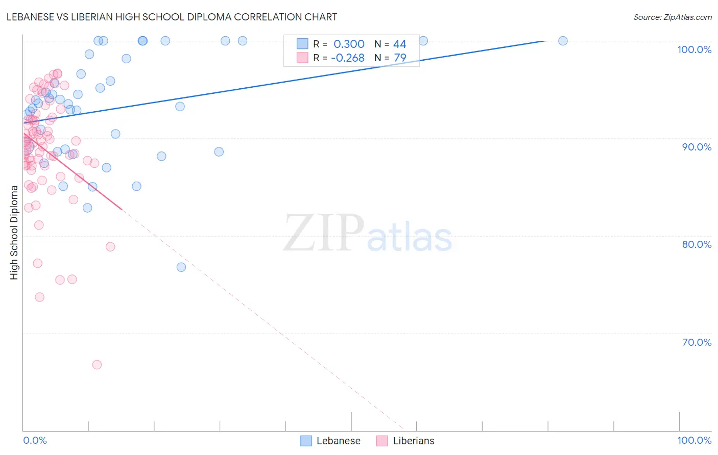 Lebanese vs Liberian High School Diploma