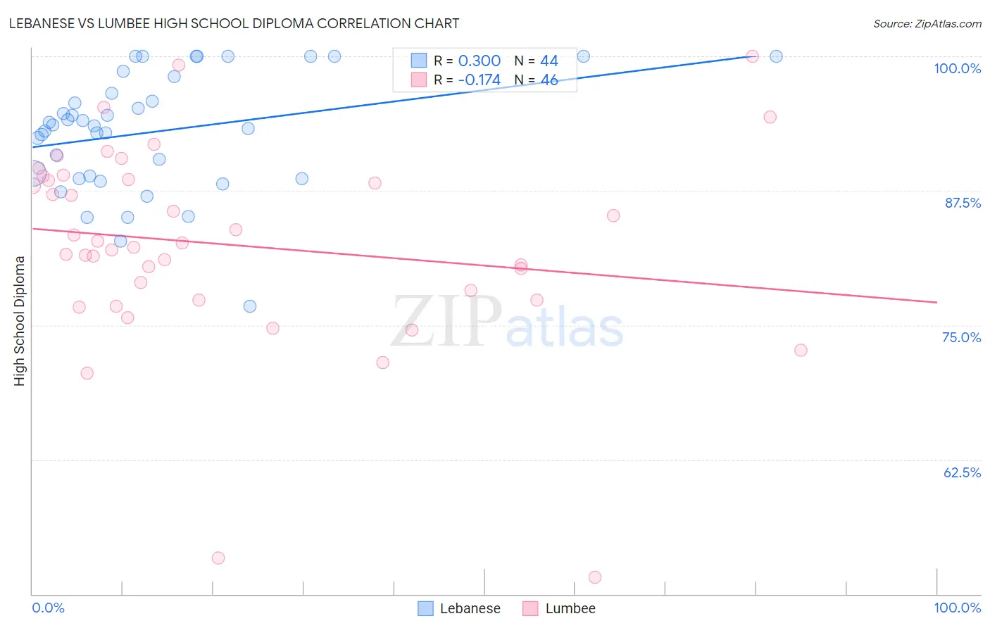 Lebanese vs Lumbee High School Diploma