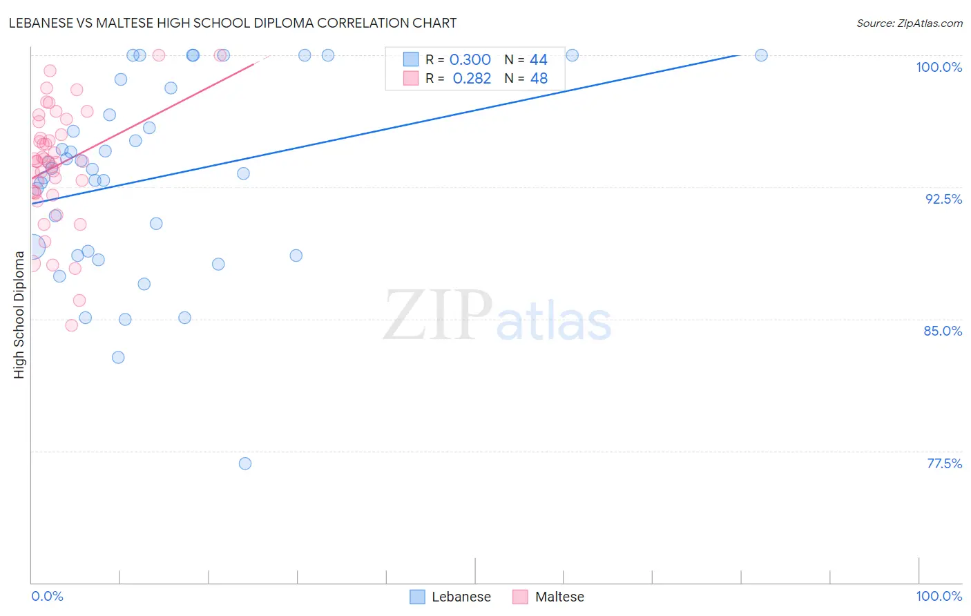 Lebanese vs Maltese High School Diploma