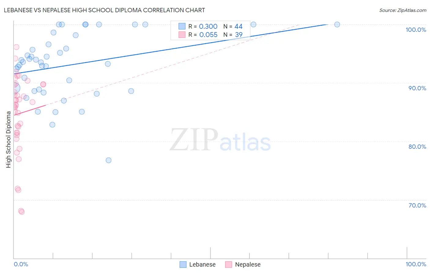 Lebanese vs Nepalese High School Diploma