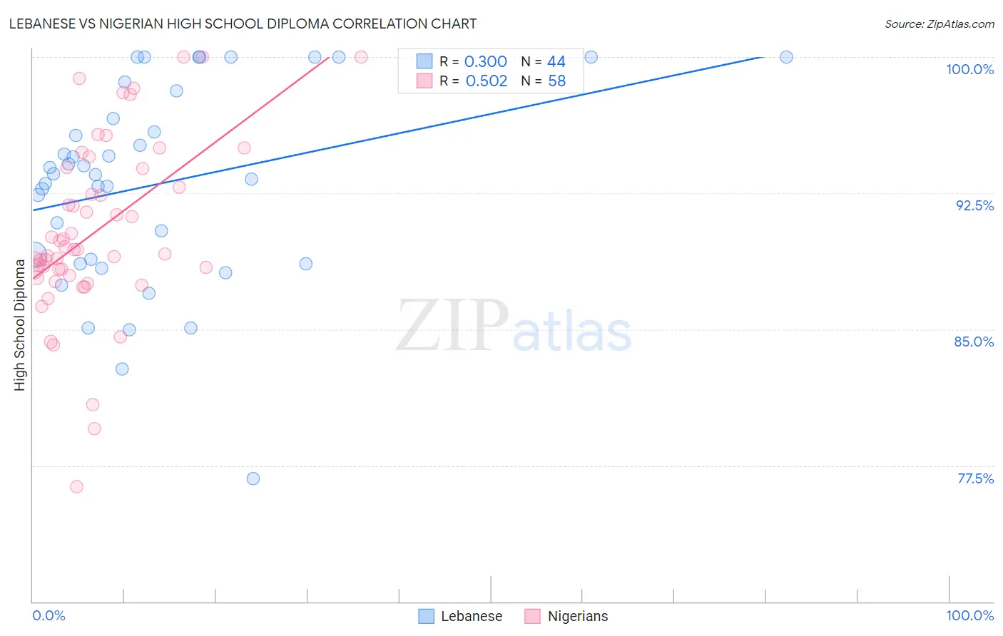 Lebanese vs Nigerian High School Diploma