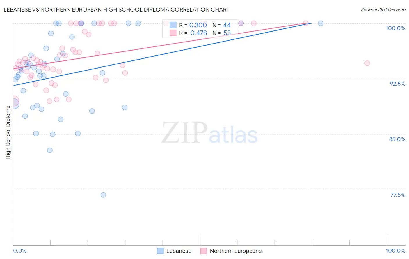 Lebanese vs Northern European High School Diploma