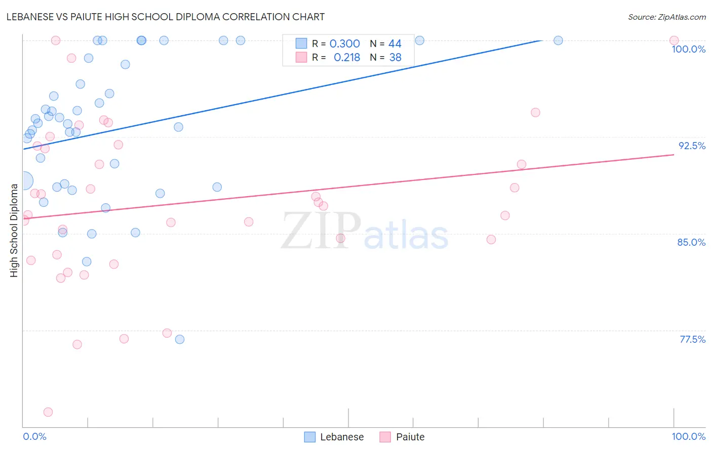 Lebanese vs Paiute High School Diploma