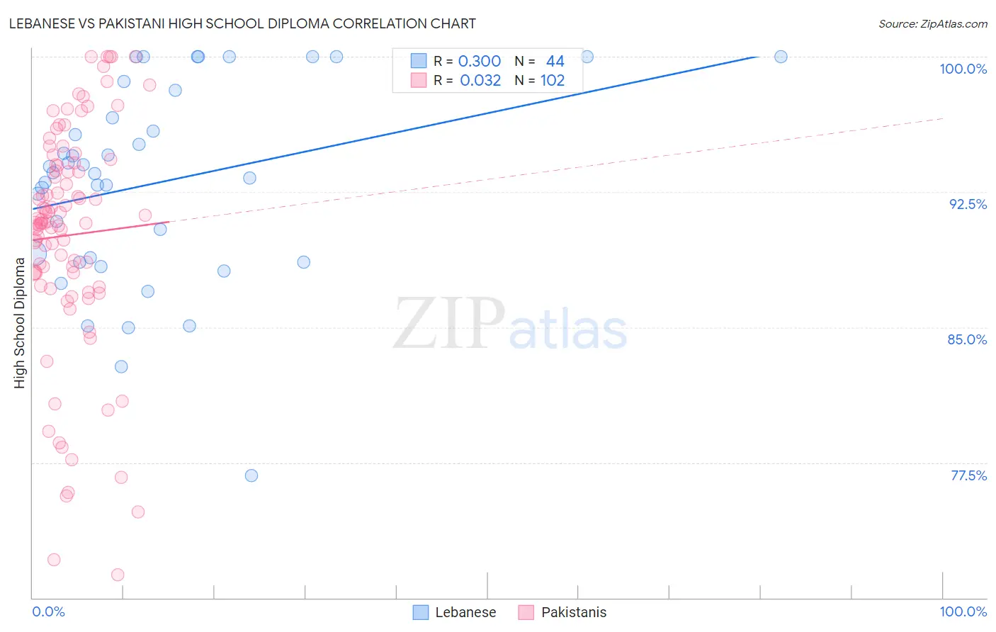 Lebanese vs Pakistani High School Diploma