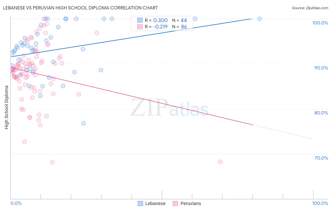 Lebanese vs Peruvian High School Diploma