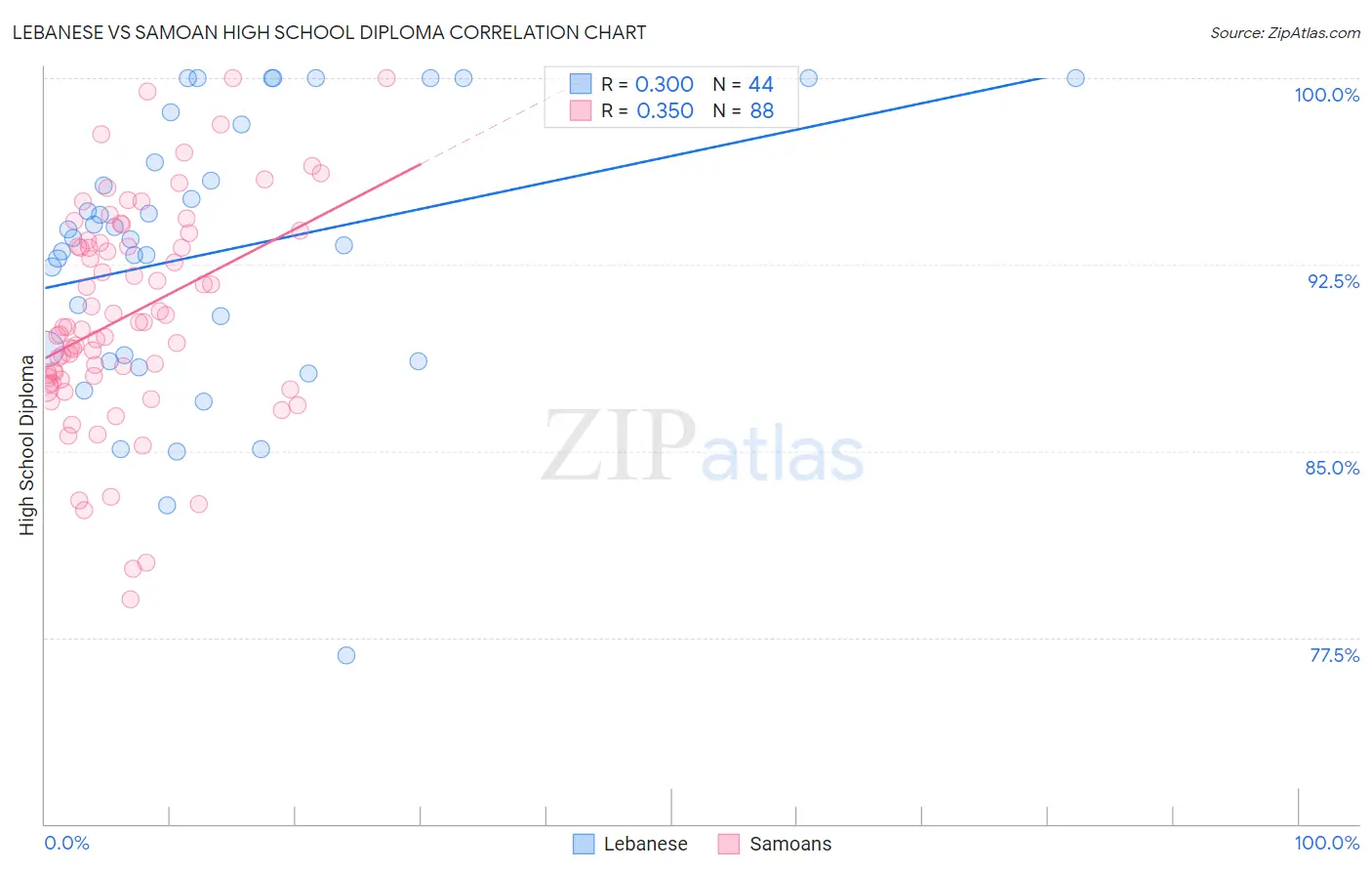 Lebanese vs Samoan High School Diploma