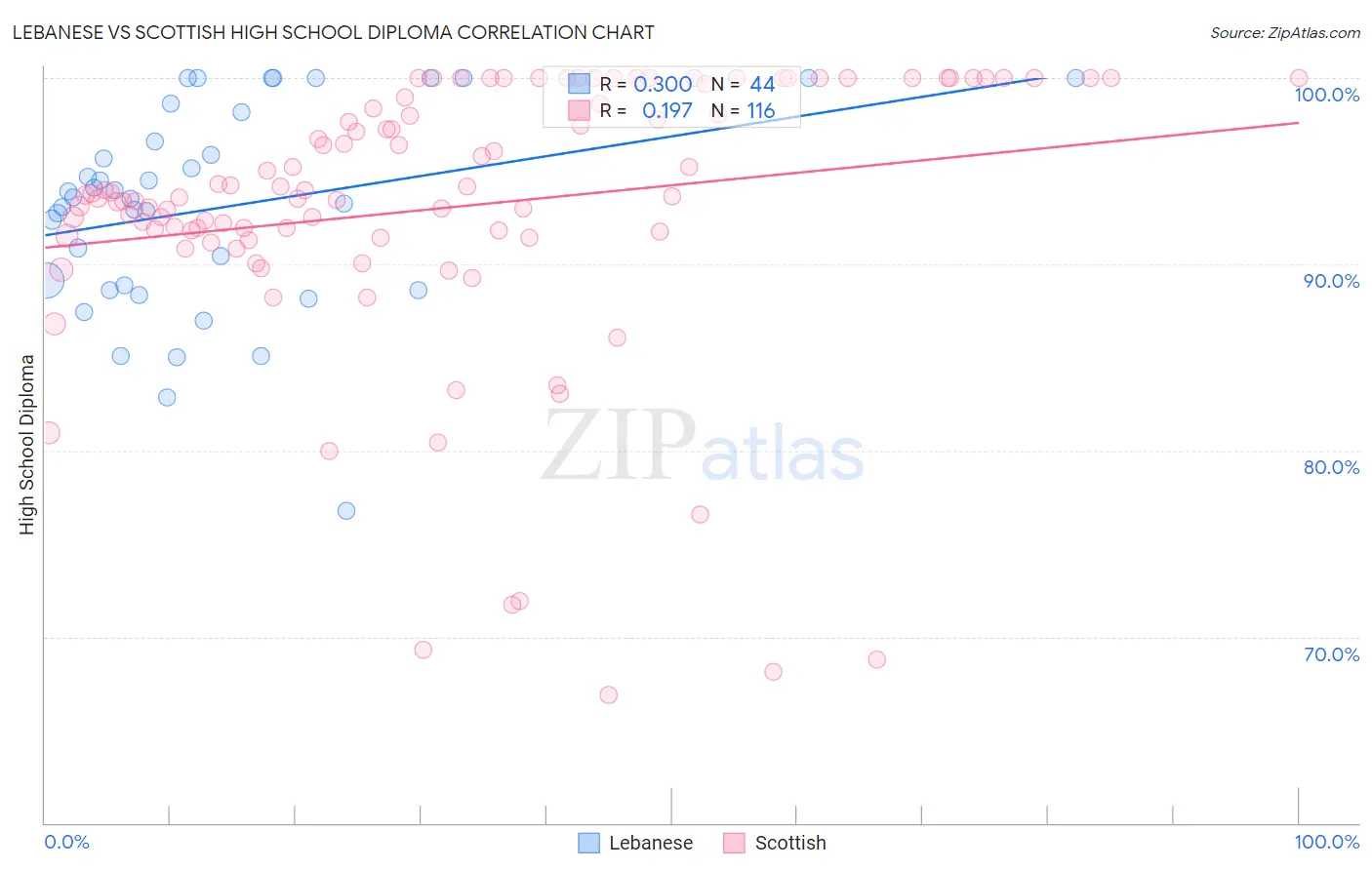 Lebanese vs Scottish High School Diploma