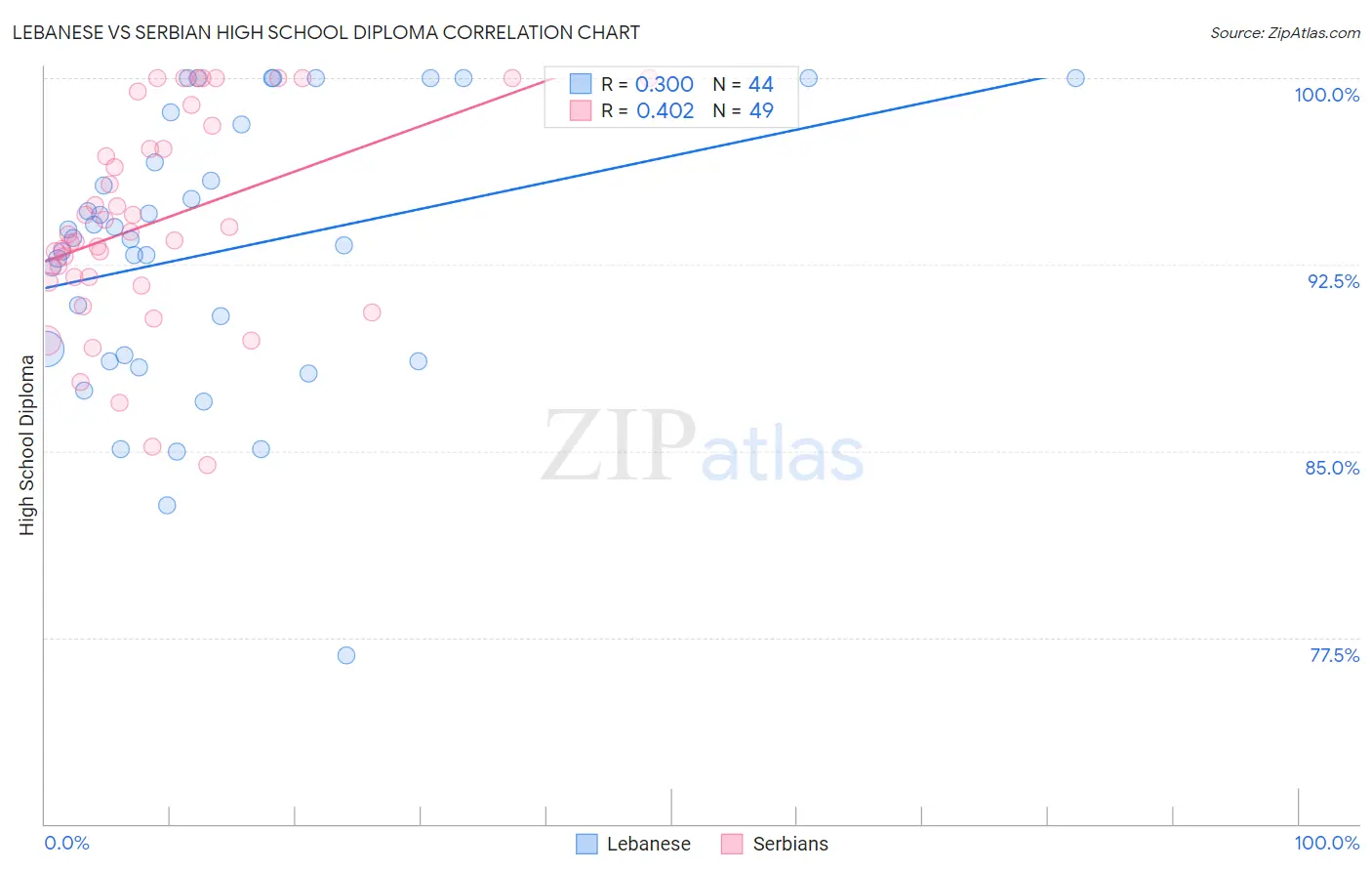 Lebanese vs Serbian High School Diploma