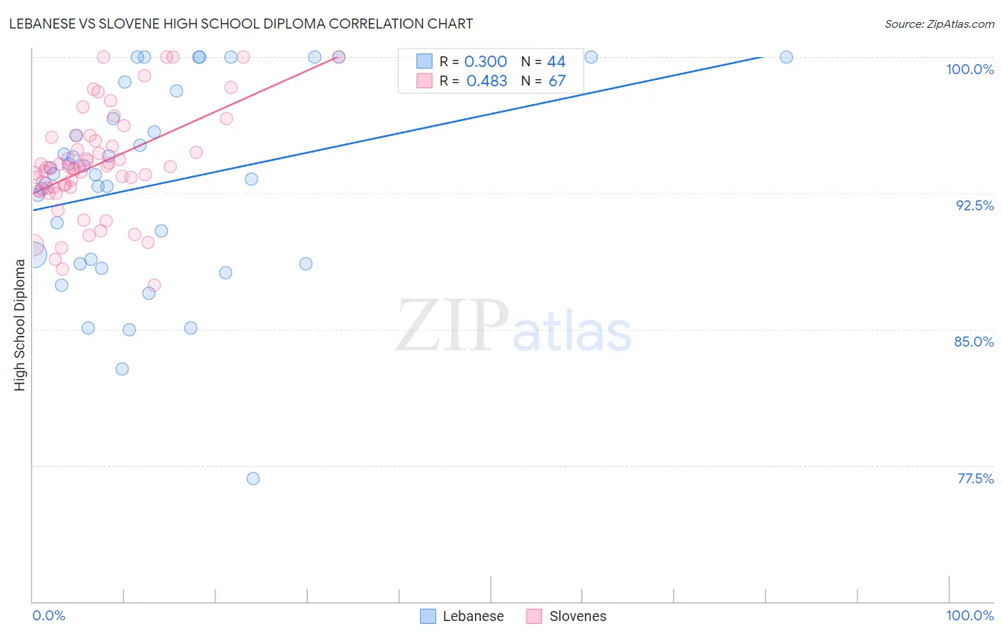 Lebanese vs Slovene High School Diploma