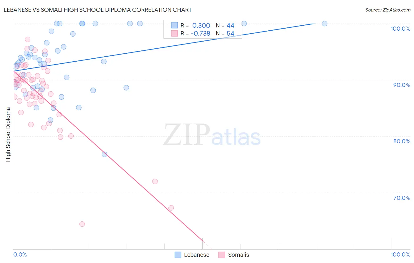 Lebanese vs Somali High School Diploma