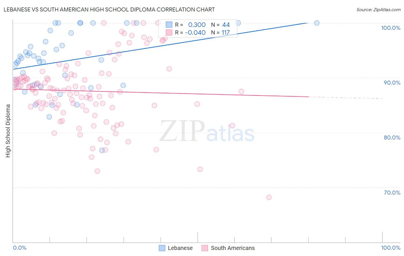Lebanese vs South American High School Diploma