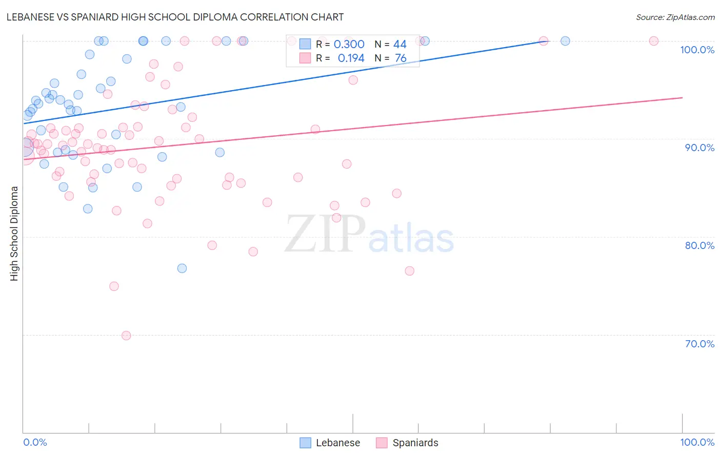 Lebanese vs Spaniard High School Diploma