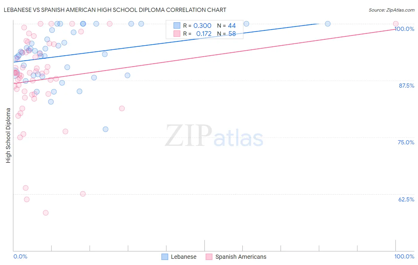 Lebanese vs Spanish American High School Diploma