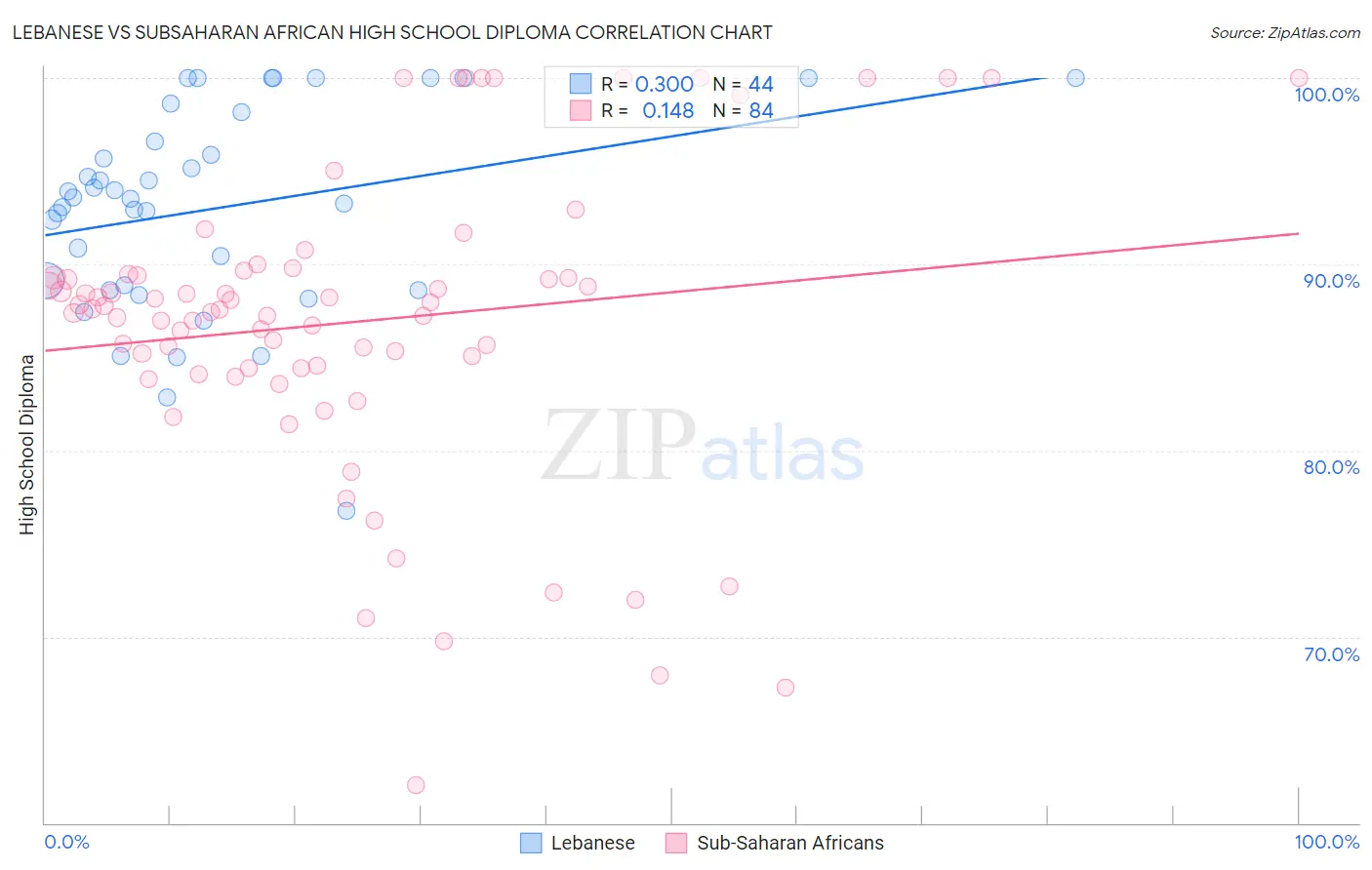 Lebanese vs Subsaharan African High School Diploma