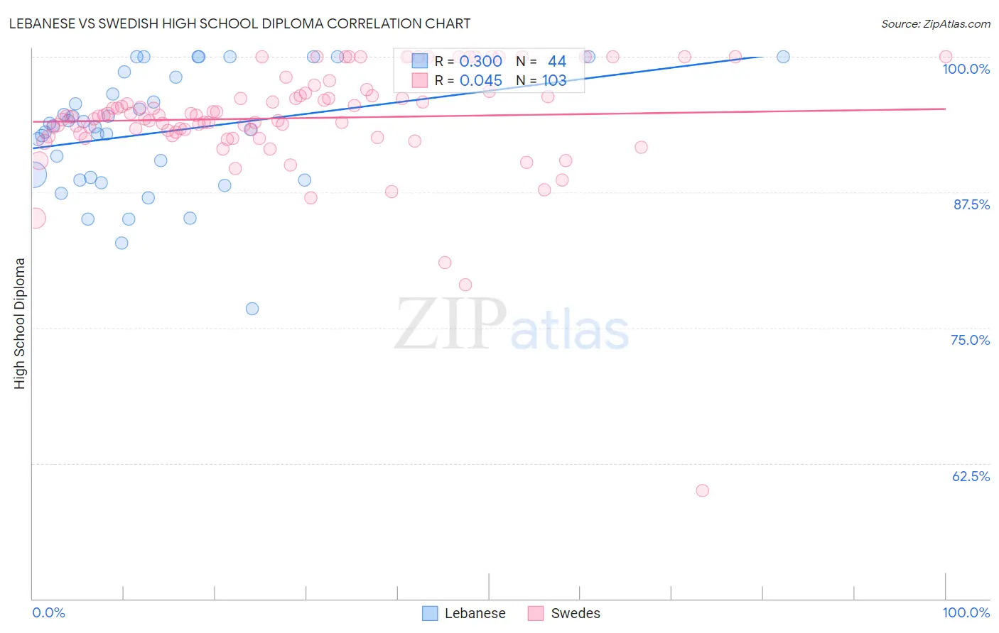 Lebanese vs Swedish High School Diploma