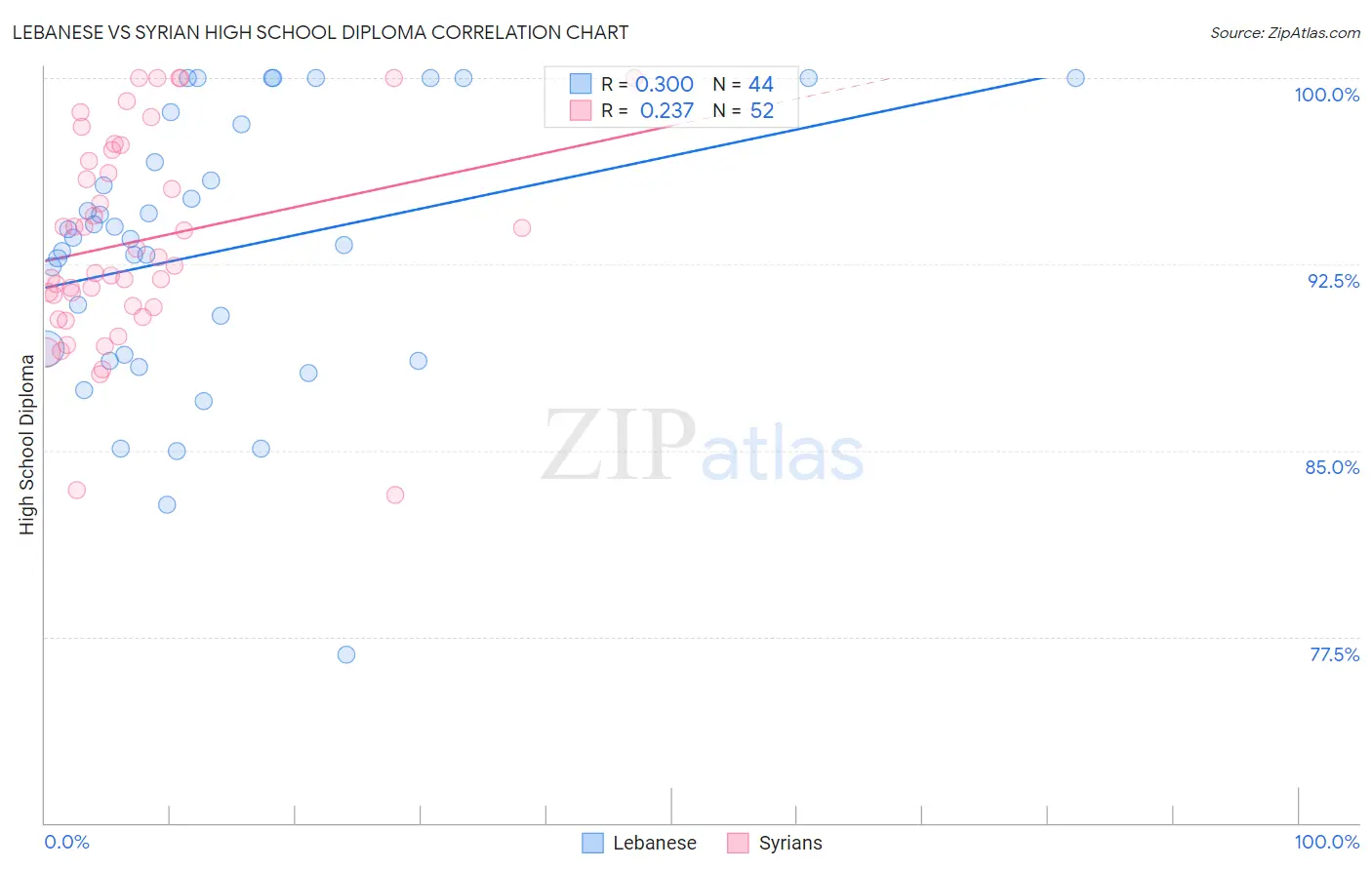 Lebanese vs Syrian High School Diploma