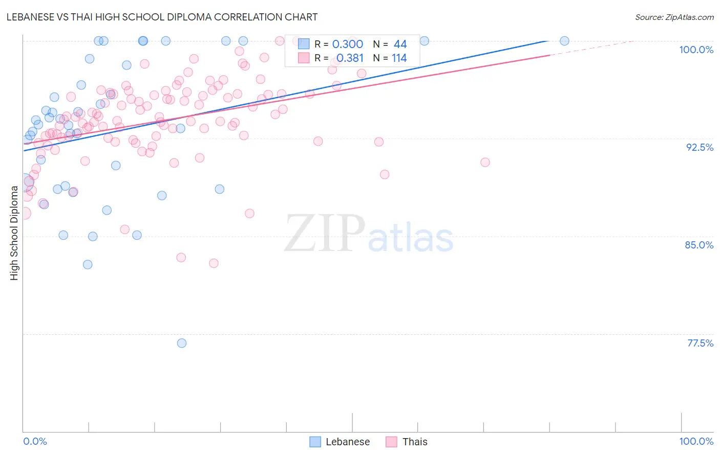 Lebanese vs Thai High School Diploma