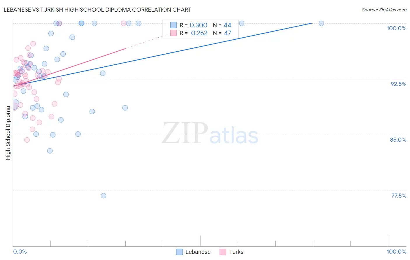 Lebanese vs Turkish High School Diploma