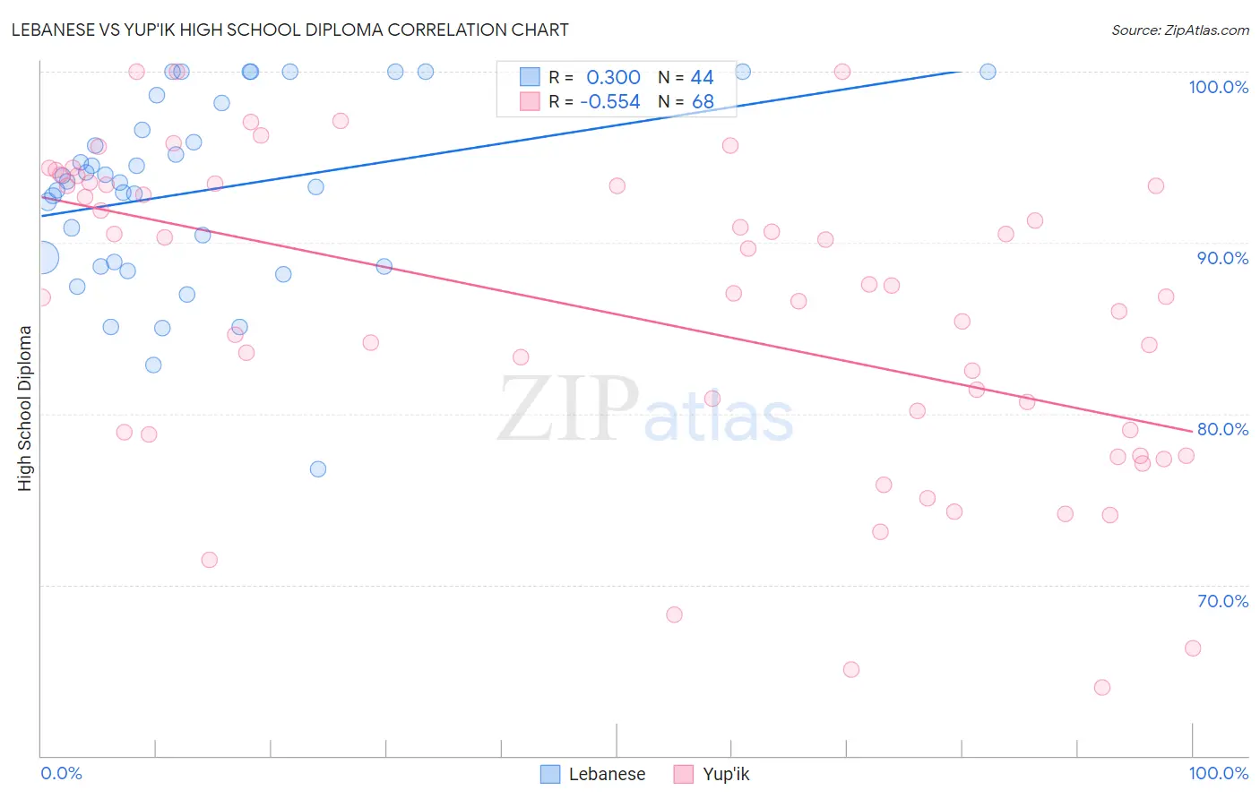 Lebanese vs Yup'ik High School Diploma