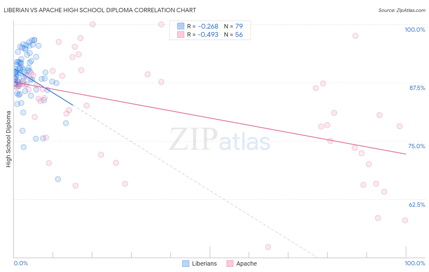 Liberian vs Apache High School Diploma