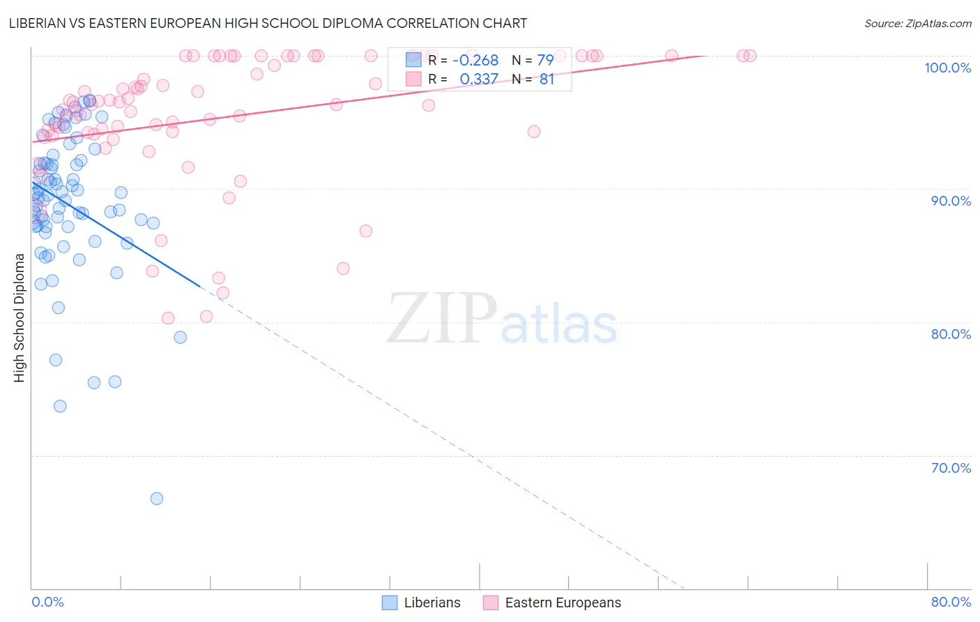 Liberian vs Eastern European High School Diploma