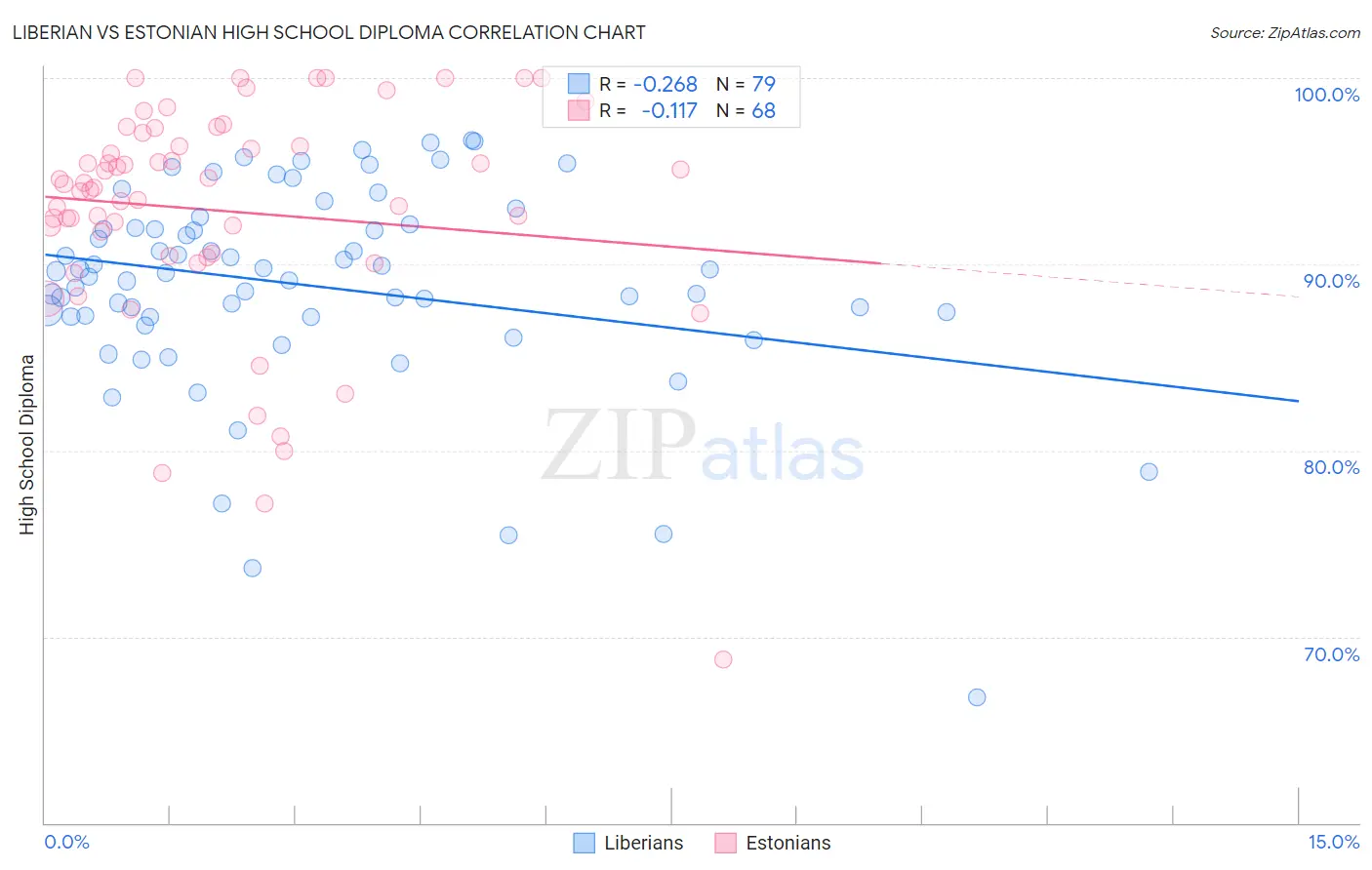 Liberian vs Estonian High School Diploma