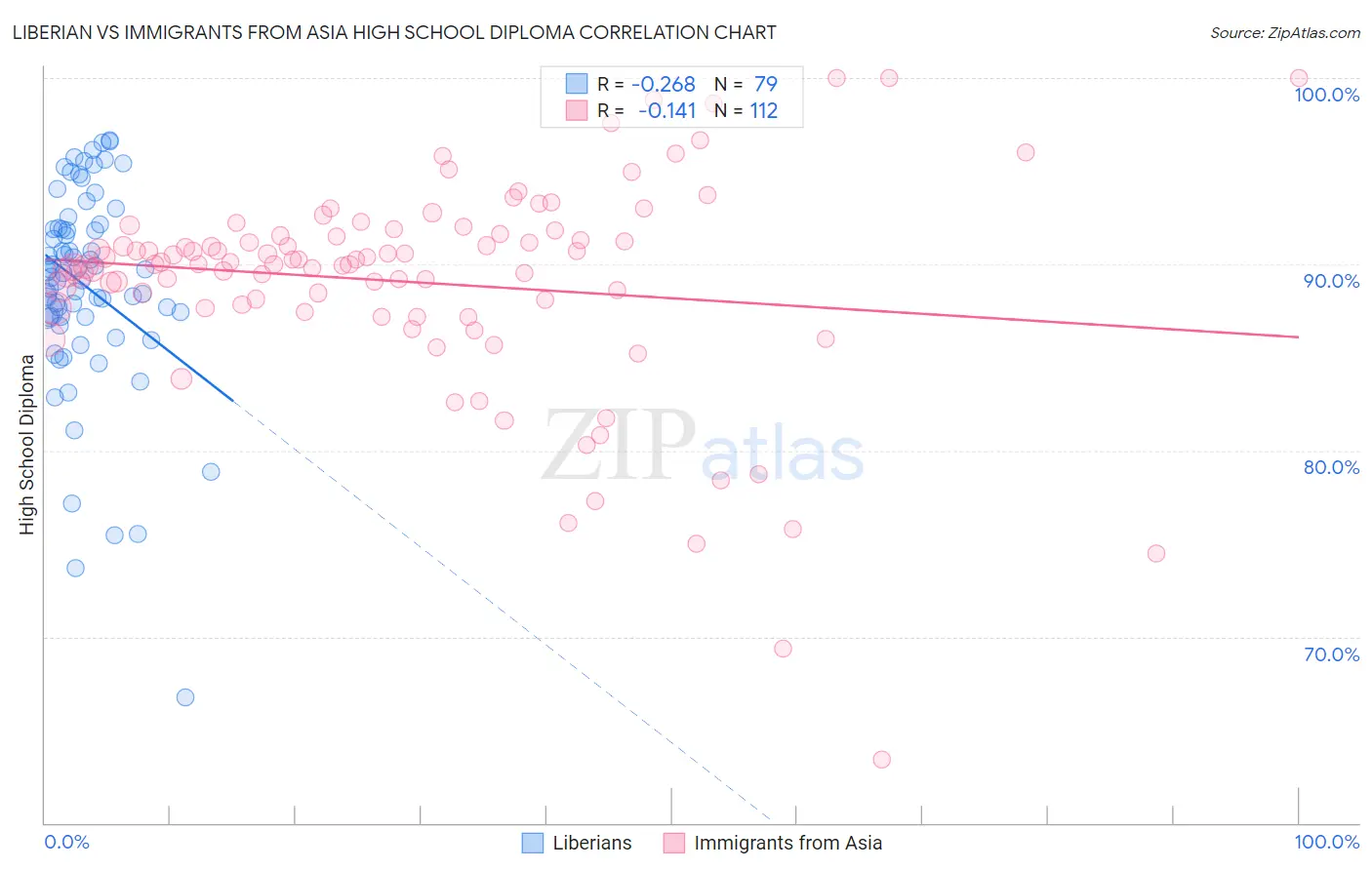 Liberian vs Immigrants from Asia High School Diploma